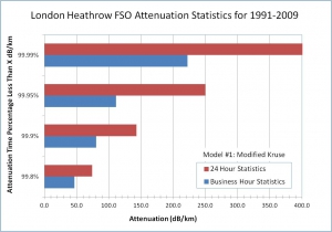 Fog visibility and FSO attenuation & availability statistics, system engineering & modeling, HF ionosphere communication