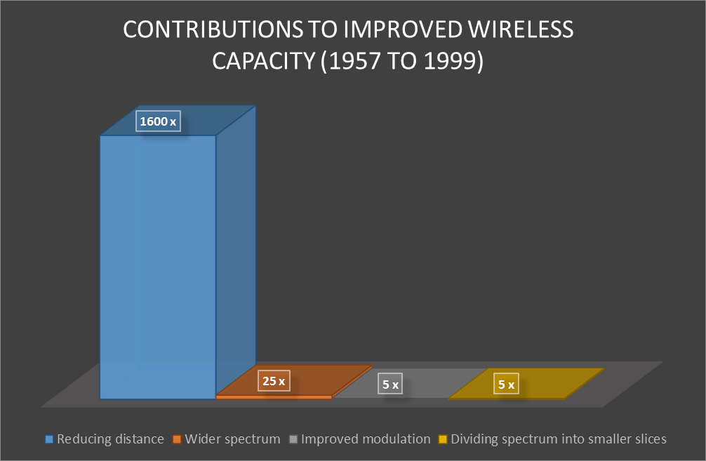 Wireless Data Demands