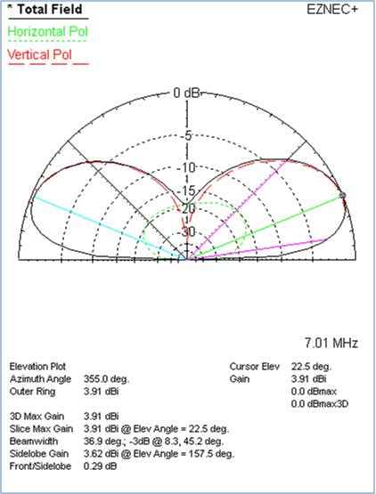 2D antenna elevation pattern with EZNEC