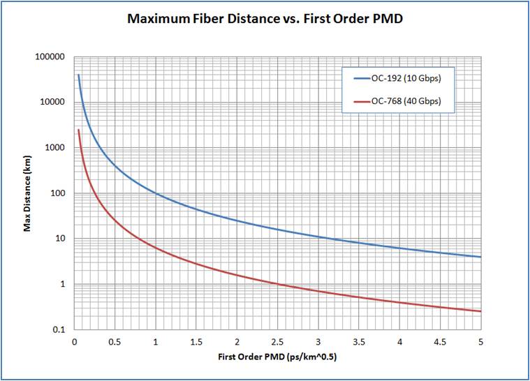 fiber-optics PMD modeling